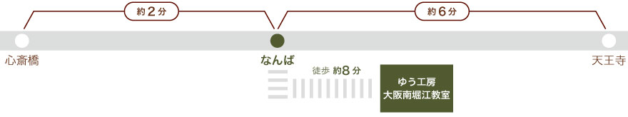 大阪メトロ・御堂筋線、心斎橋からなんば駅まで２分。天王寺からなんばまで６分。なんば駅から徒歩６分。